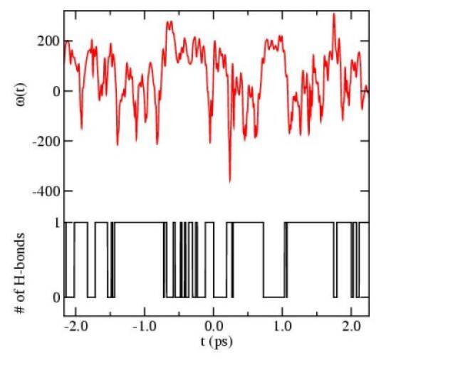 Shift of the OH bond frequency from its average value in HOD as a function of time